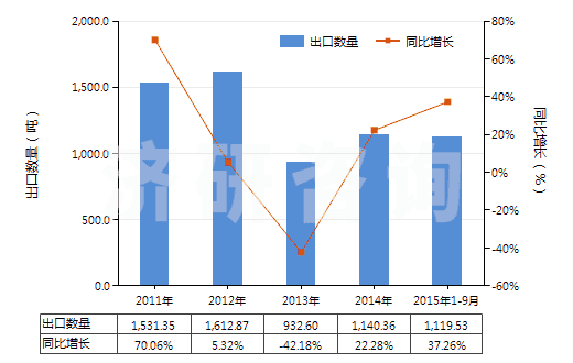 2011-2015年9月中國其他合成纖維長絲絲束(HS55019000)出口量及增速統(tǒng)計(jì)